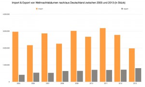 Import-Export der Weihnachtsbäume